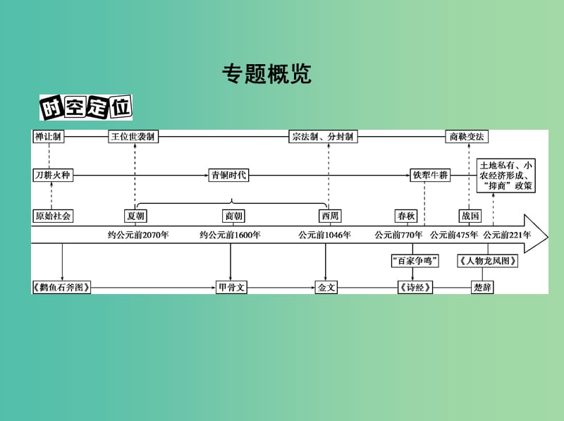 高考历史一轮复习专题一中国古代文明的起源与奠基--先秦第1讲先秦时期的政治课件.ppt_第2页