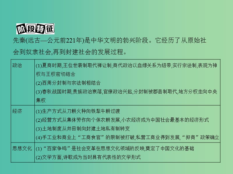 高考历史一轮复习专题一中国古代文明的起源与奠基--先秦第1讲先秦时期的政治课件.ppt_第3页