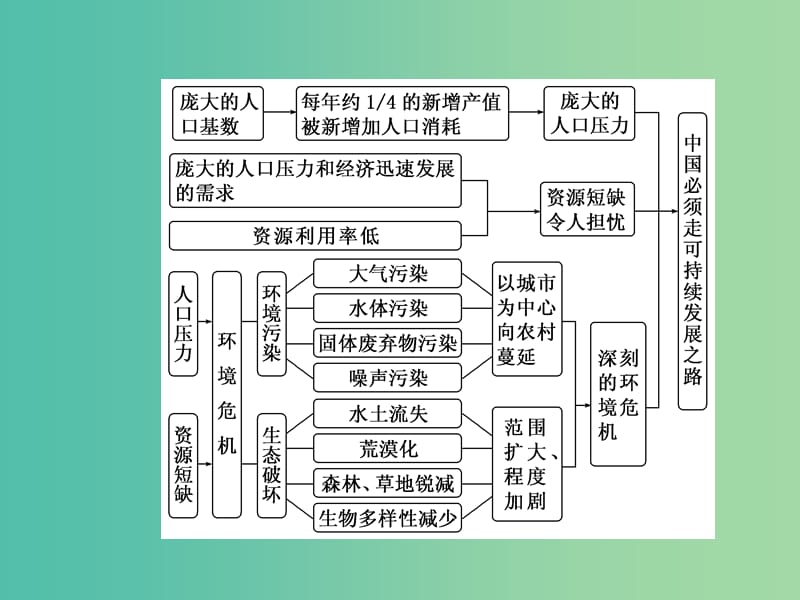 高中地理第二单元走可持续发展之路小专题大智慧中国实施可持续发展的重要途径--发展循环经济课件鲁教版.ppt_第2页