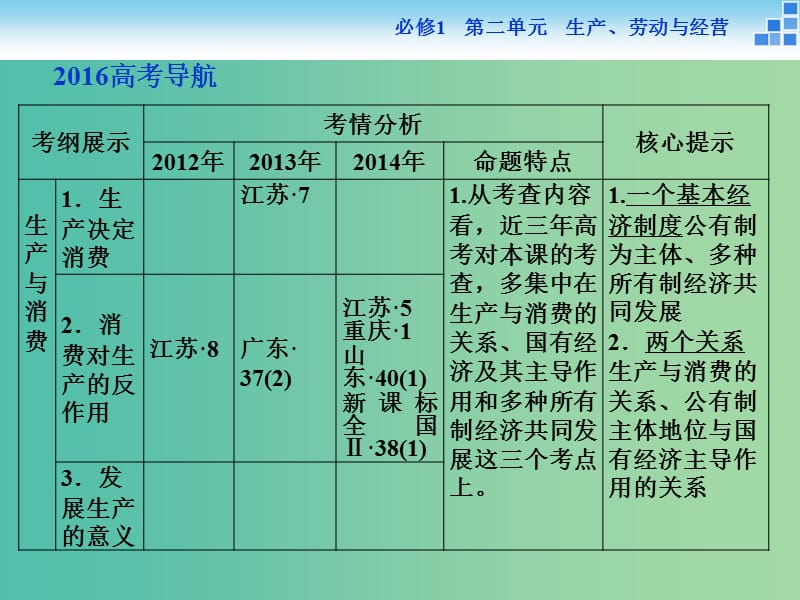 高考政治大一轮复习 第二单元 第四课 生产与经济制度课件 新人教版必修1.ppt_第3页