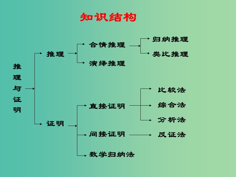 高中数学 第二章 推理与证明课件 新人教版选修2-2.ppt_第2页