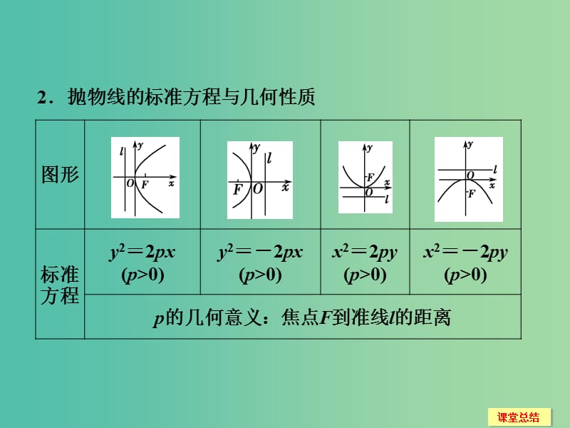 高考数学一轮复习 9-7 抛物线课件 新人教A版.ppt_第3页