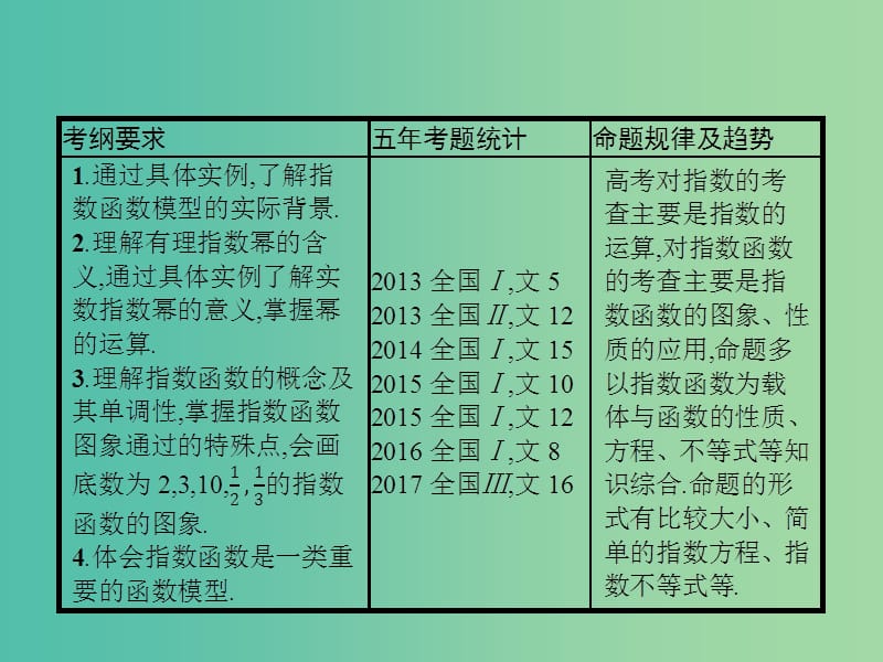 高考数学第二章函数2.5指数与指数函数课件文新人教A版.ppt_第2页