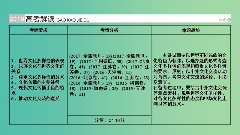 高考政治一轮复习第十单元文化传承与创新第32讲文化的多样性与文化传播课件.ppt_第2页