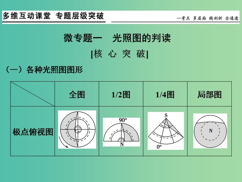 高考地理一轮复习 第二单元 宇宙中的地球 专题一 光照图的判读与晨昏线应用课件 鲁教版.ppt_第2页