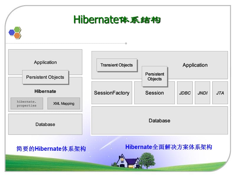 hibernate配置.ppt_第3页