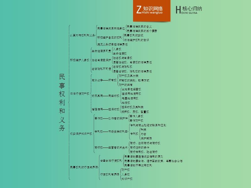 高中政治 专题二 民事权利和义务整合课件 新人教版选修5.ppt_第2页