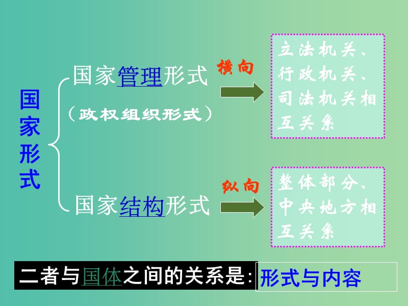 高中政治 1-3现代国家的结构形式课件2 新人教版选修3.ppt_第2页