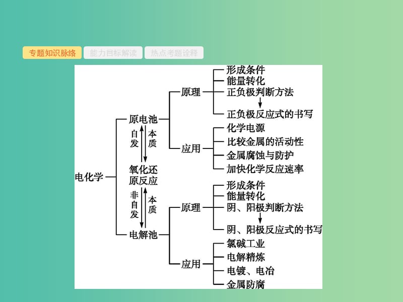 高考化学二轮复习 专题能力训练5 电化学基础（含15年高考题）课件.ppt_第2页