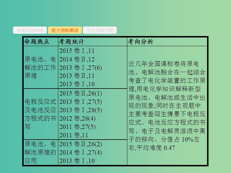 高考化学二轮复习 专题能力训练5 电化学基础（含15年高考题）课件.ppt_第3页