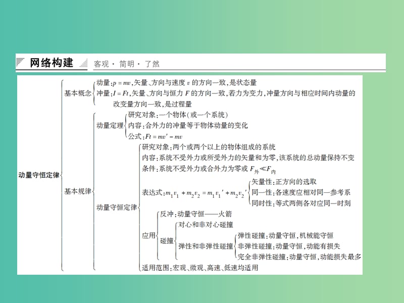 高中物理 第一章 碰撞与动量守恒章末整合课件 粤教版选修3-5.ppt_第2页