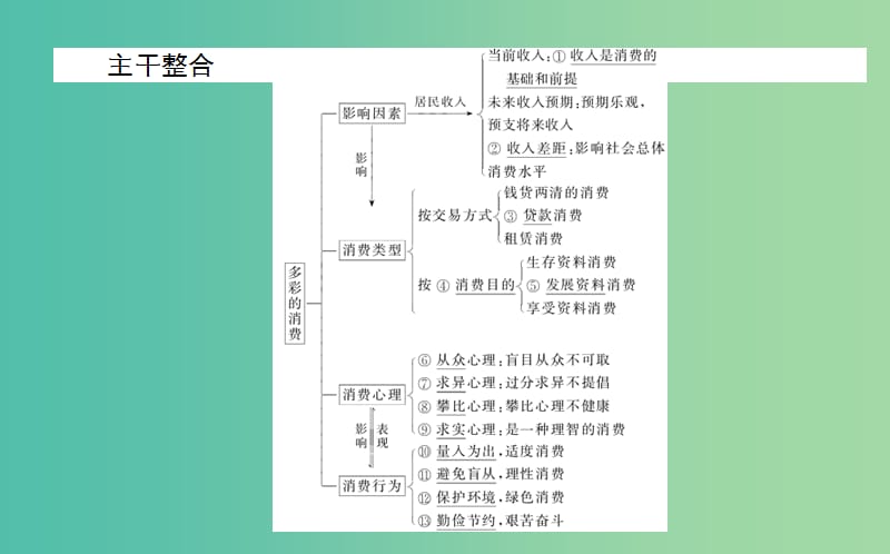 高考政治一轮复习 第三课时 多彩的消费课件 新人教版必修1.ppt_第3页