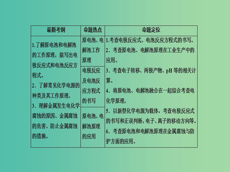 高三化学大二轮复习 第八讲 电化学基础课件.ppt_第3页