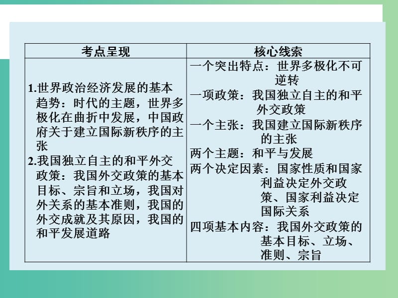 高考政治大一轮复习 第八单元 第九课 维护世界和平 促进共同发展课件 新人教版.ppt_第2页