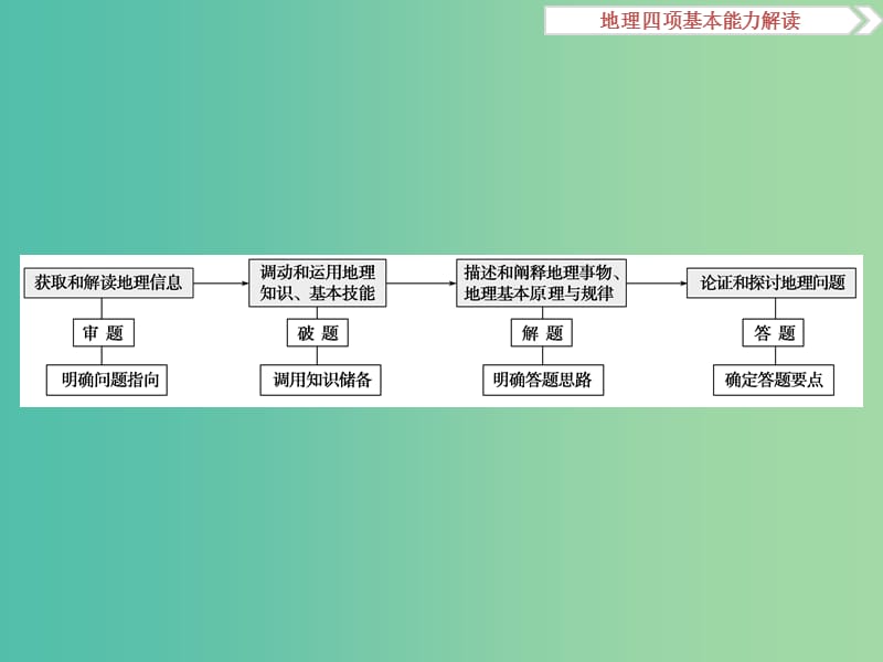 高考地理二轮复习 四项基本能力解读-掌握基本技能轻松备战高考课件.ppt_第3页