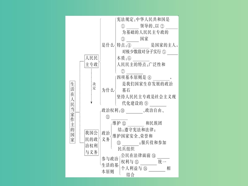 高考政治一轮复习第一单元公民的政治生活1生活在人民当家作主的国家课件新人教版.ppt_第3页