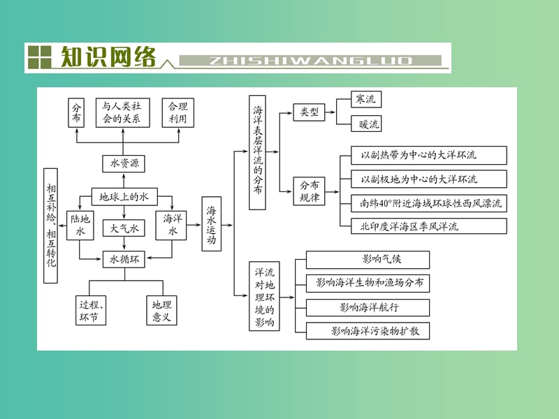 高考地理总复习 第三单元 地球上的水单元末整合课件.ppt_第2页