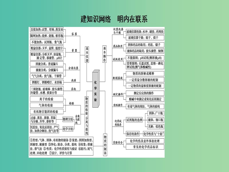 高三化学二轮复习 第1部分 专题4 化学实验 突破点16 化学实验基础课件.ppt_第2页