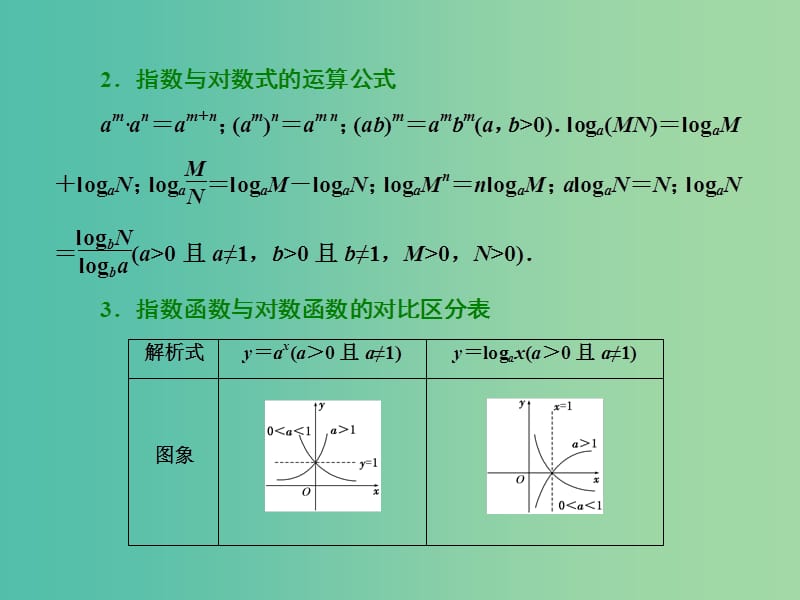 高三数学二轮复习 第二部分 考前30天 回扣二 函数与导数课件(理).ppt_第2页