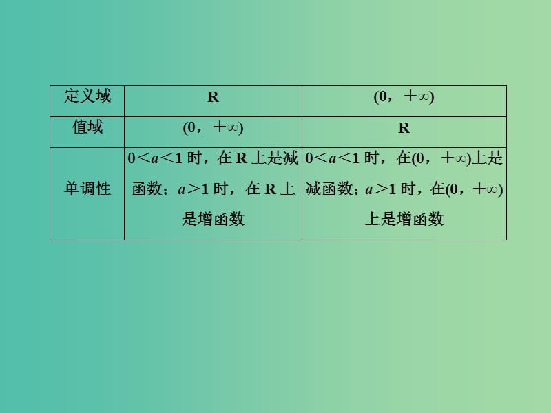 高三数学二轮复习 第二部分 考前30天 回扣二 函数与导数课件(理).ppt_第3页