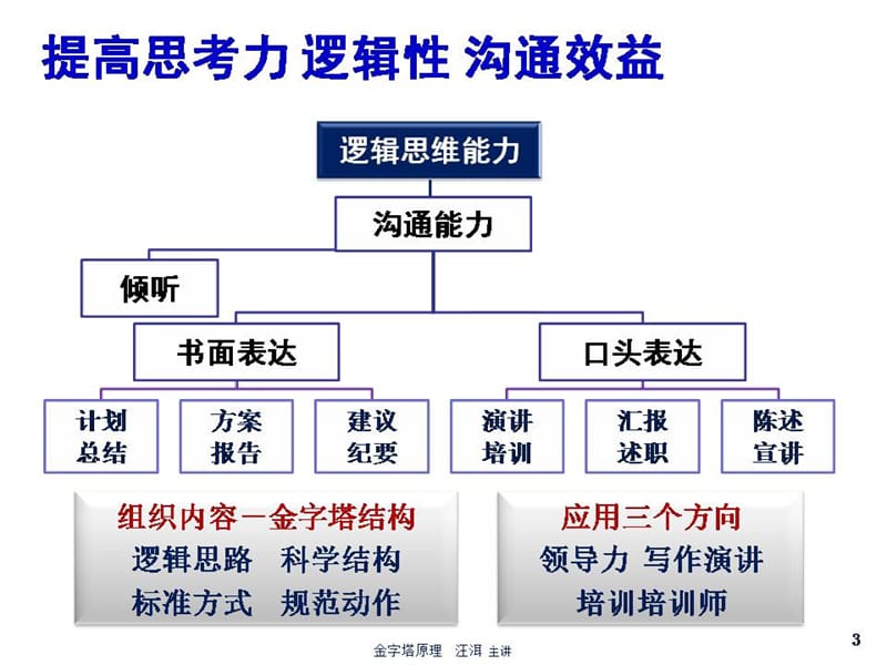 《金字塔原理-逻辑思维与高效沟通》.ppt_第2页