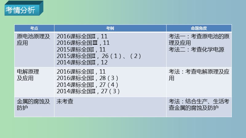 2019版高考化学二轮复习专题突破电化学课件.ppt_第3页