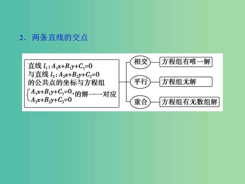 高考数学一轮复习 第八章 第2讲 两直线的位置关系课件 文.ppt_第3页