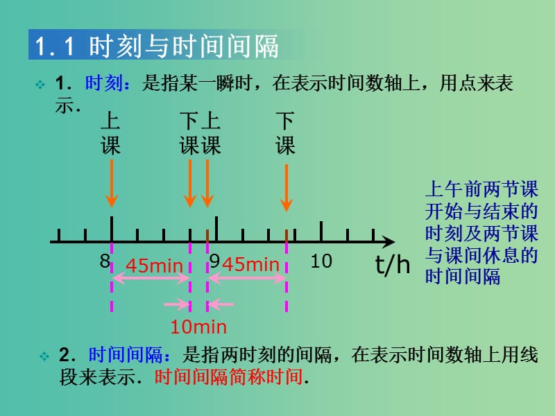 高中物理 《第一章 运动的描述 第二节 时间和位移课件 新人教版必修1.ppt_第3页