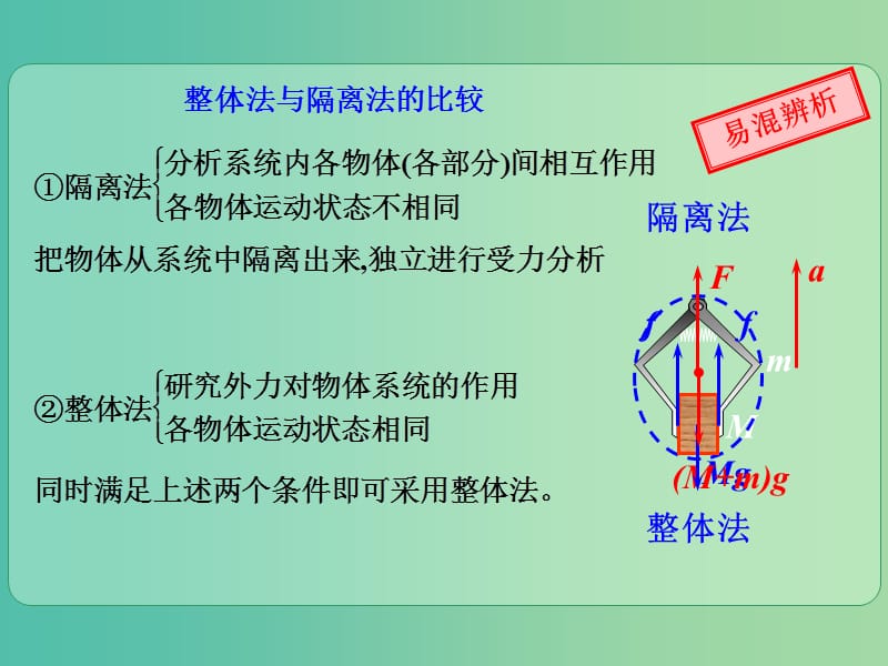 高考物理大一轮复习 2.3思想方法 整体法和隔离法在多物体平衡问题中的应用课件 沪科版.ppt_第3页