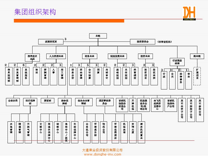 东合投资公司组织结构和职能分布图.ppt_第2页