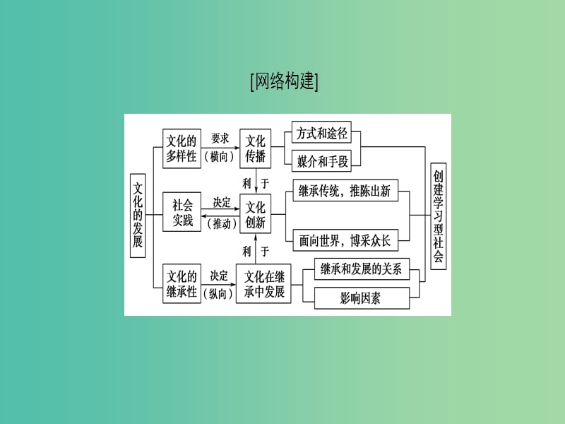 高考政治一轮复习第2单元文化传承与创新单元综合提升课件新人教版.ppt_第2页