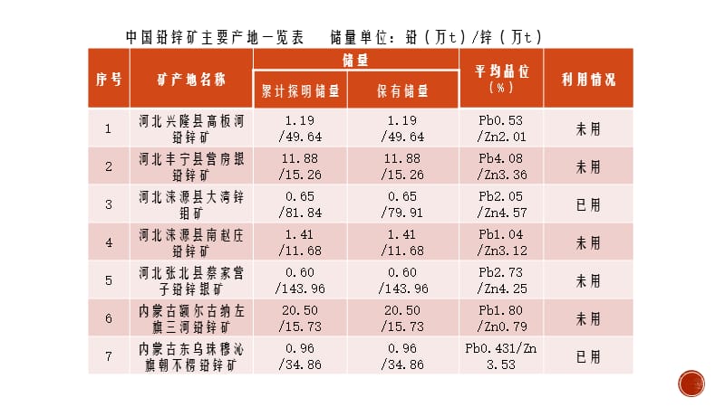 中国铅锌矿主要产地储量一览表.ppt_第3页
