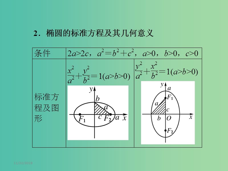 高考数学一轮复习 8.6椭圆课件 文 湘教版.ppt_第3页
