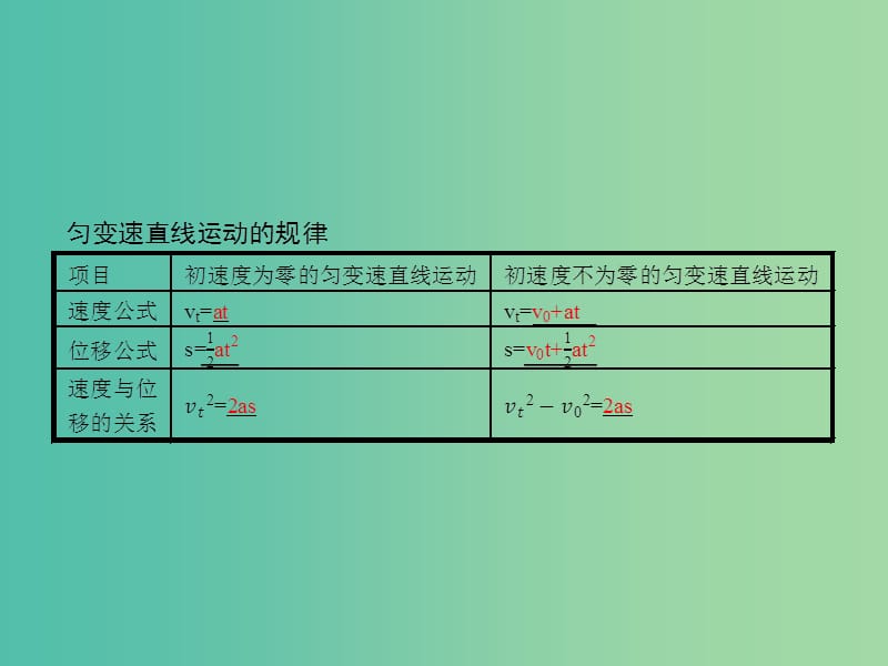 高中物理 第2章 研究匀变速直线运动的规律 2.3匀变速直线运动的规律课件 沪科版必修1.ppt_第3页