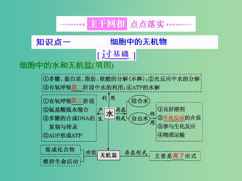 高考生物二轮复习专题一细胞串讲一细胞的物质基础结构与功能物质运输第1课时基础自查课件.ppt_第3页