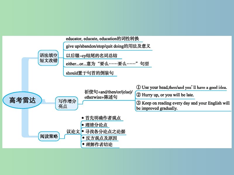 高三英语一轮复习模块七Unit3Theworldonline课件牛津译林版.ppt_第2页