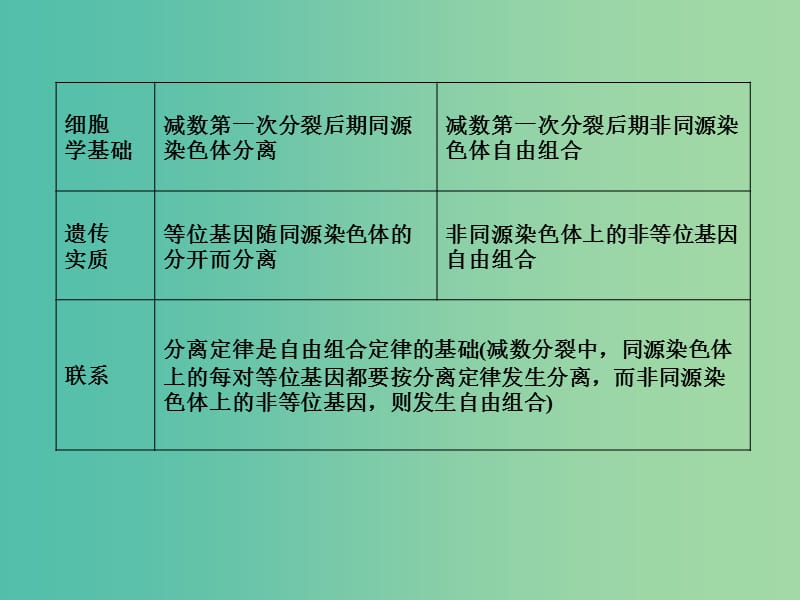 高考生物三轮考前重点专题突破专题三遗传的基本规律含细胞质遗传课件.ppt_第3页