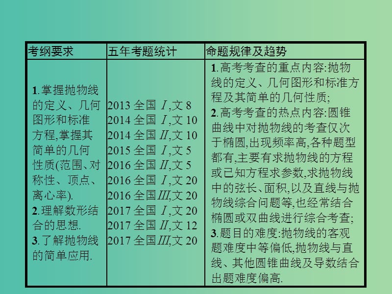 高考数学第九章解析几何9.7抛物线课件文新人教A版.ppt_第2页