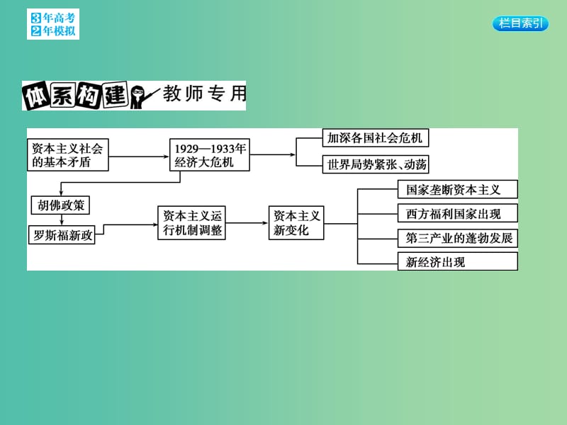 高考历史一轮复习 专题十一 第32讲 专题小结课件.ppt_第3页