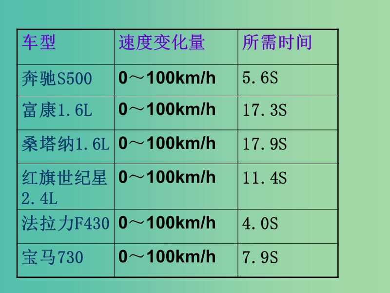 高中物理 1.5速度变化的快慢 加速度（1）课件 新人教版必修1.ppt_第2页