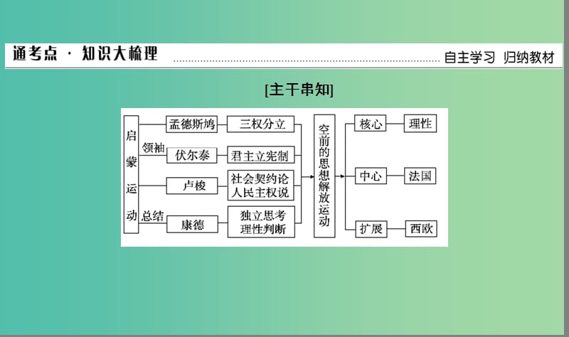 高考历史大一轮复习单元十三西方人文精神的起源及其发展第40讲启蒙运动课件.ppt_第3页