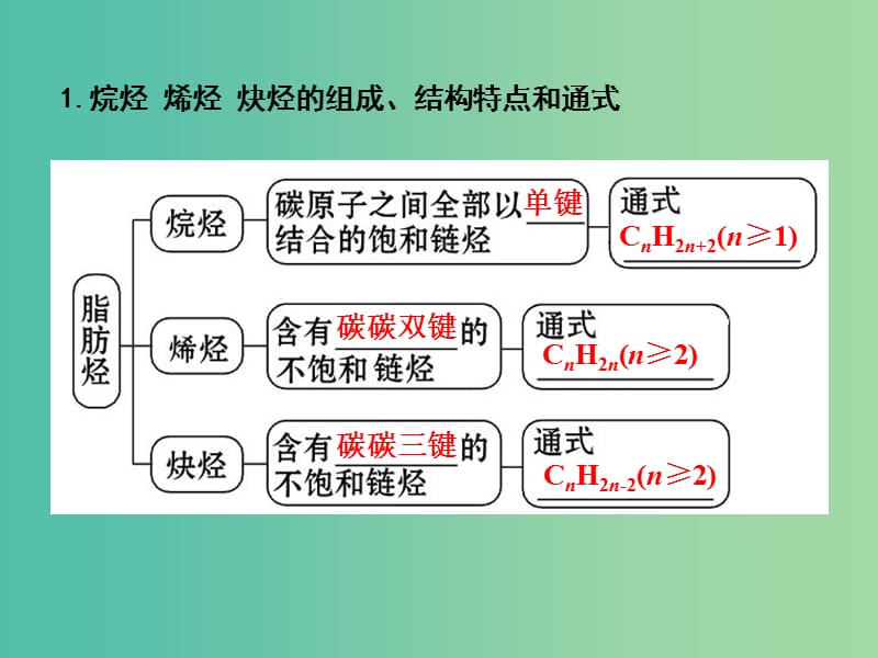 高考化学一轮复习 11.5考点强化 常见烃的结构和性质课件.ppt_第3页