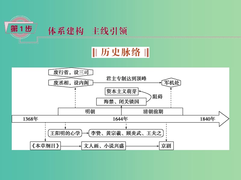 高考历史大一轮复习 专题四 第8课时 明清时期君主专制制度的强化课件.ppt_第2页