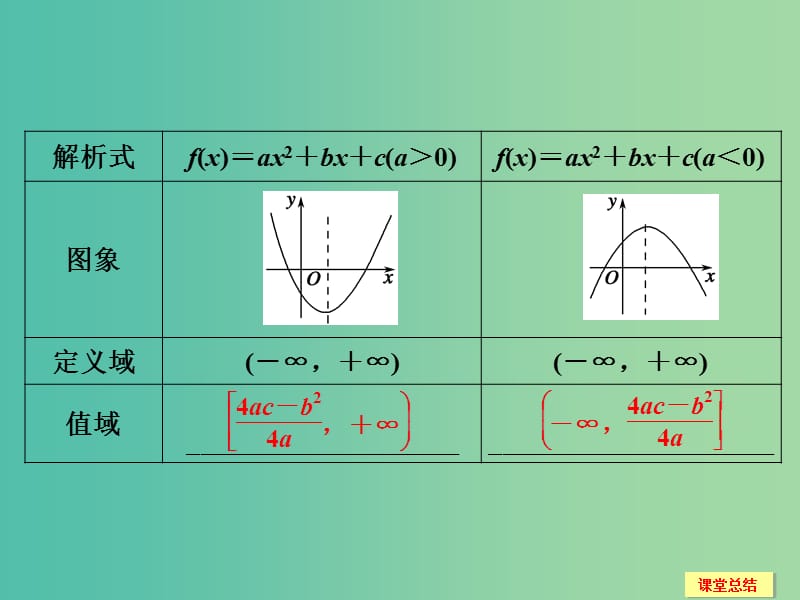 高考数学一轮复习 2-4 二次函数与幂函数课件 新人教A版必修1 .ppt_第3页