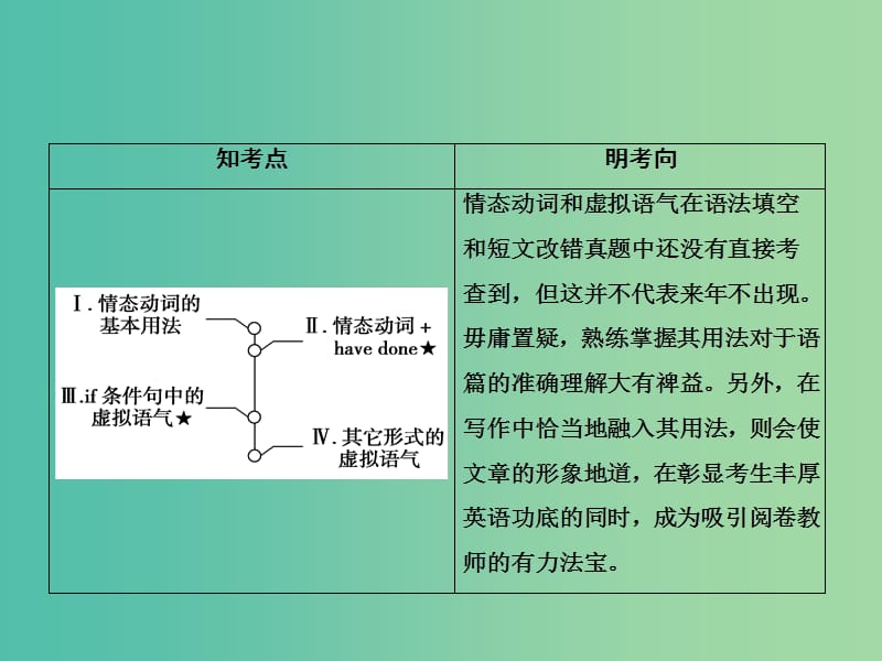 高三英语二轮复习 板块2 第3讲 情态动词和虚拟语气课件.ppt_第2页