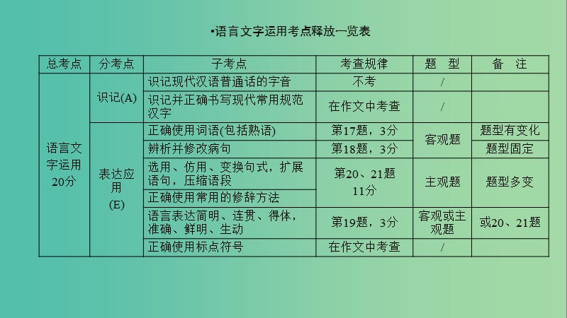 高考语文二轮复习第三大题语言文字运用第17题正确使成语课件.ppt_第2页