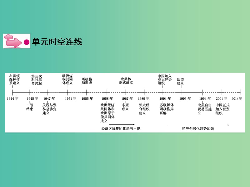 高考历史一轮复习 说全章12 世界经济的全球化趋势课件 新人教版 .ppt_第3页