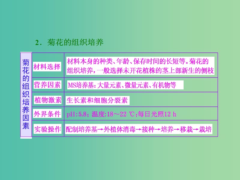 高考生物一轮复习 第3讲 植物组织培养、DNA技术及植物有效成分的提取课件 新人教版选修1.ppt_第3页