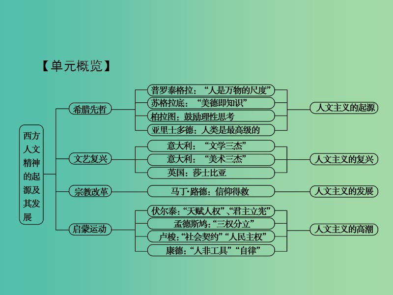 高考历史大一轮复习第十三单元西方人文精神的起源及其发展单元总结提升课件新人教版.ppt_第3页