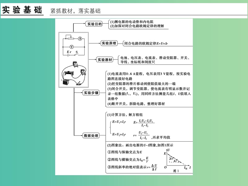 高考物理一轮复习 第7章 恒定电流 实验9 测定电源的电动势和内阻课件.ppt_第2页